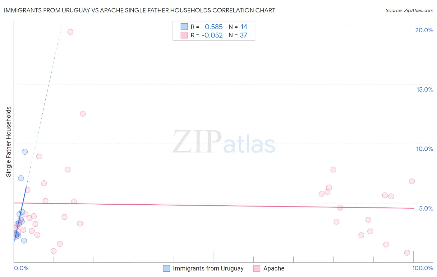 Immigrants from Uruguay vs Apache Single Father Households