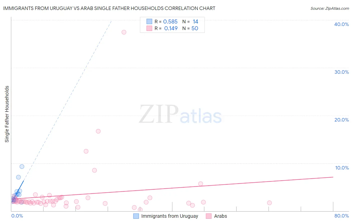 Immigrants from Uruguay vs Arab Single Father Households