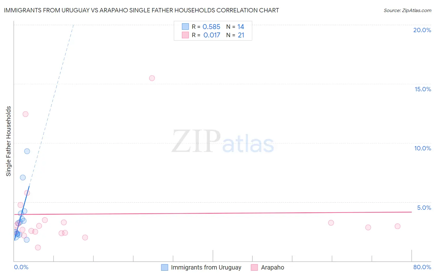 Immigrants from Uruguay vs Arapaho Single Father Households