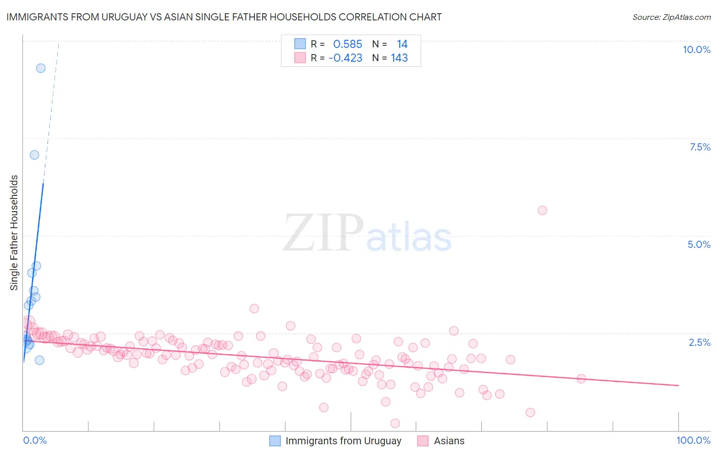 Immigrants from Uruguay vs Asian Single Father Households