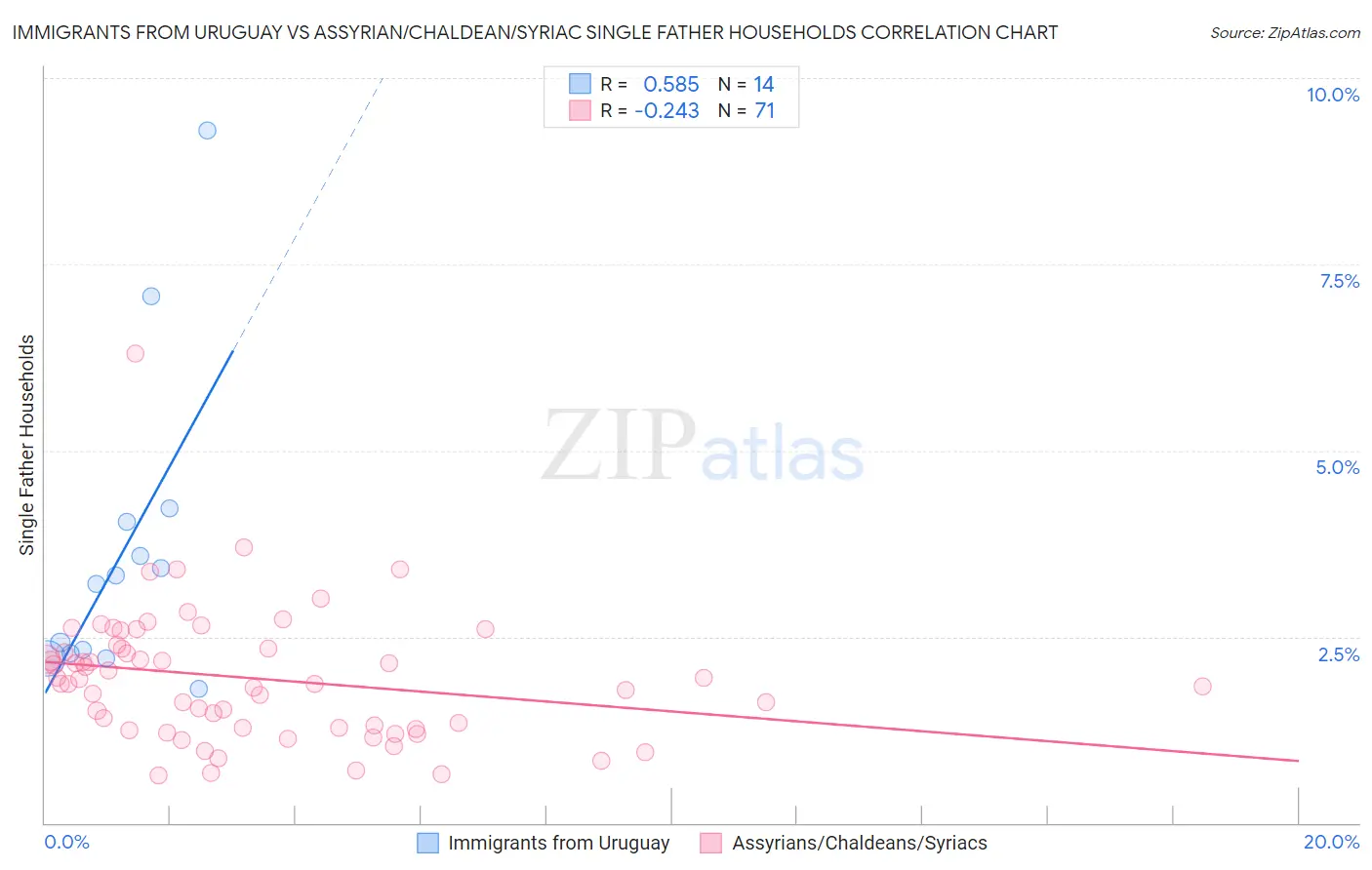 Immigrants from Uruguay vs Assyrian/Chaldean/Syriac Single Father Households