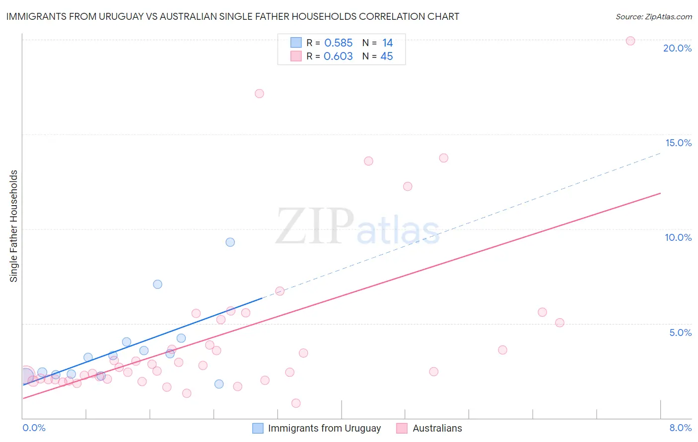 Immigrants from Uruguay vs Australian Single Father Households