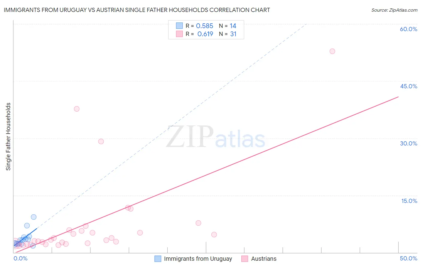 Immigrants from Uruguay vs Austrian Single Father Households
