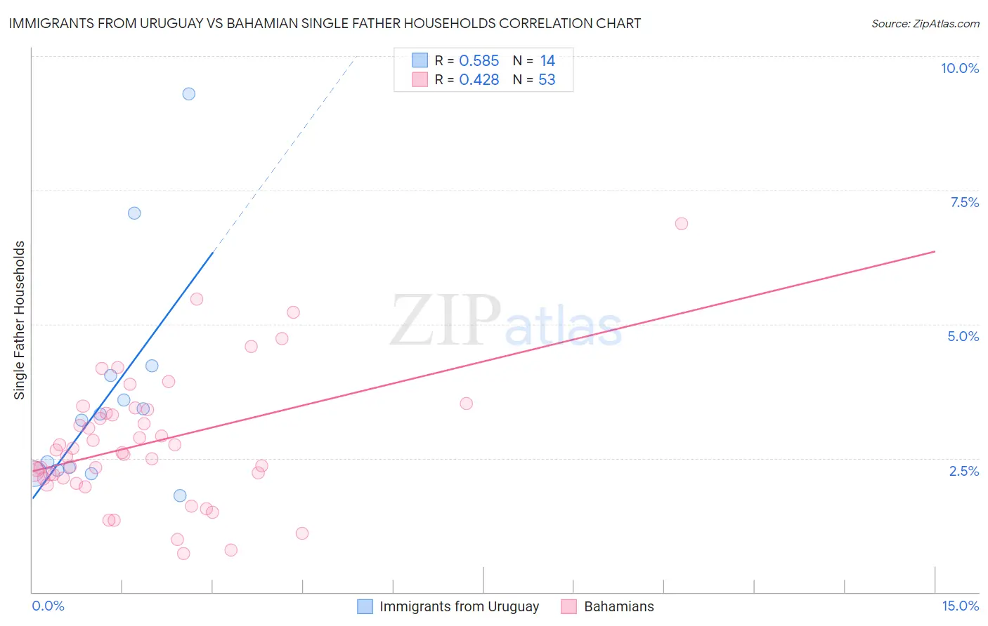 Immigrants from Uruguay vs Bahamian Single Father Households