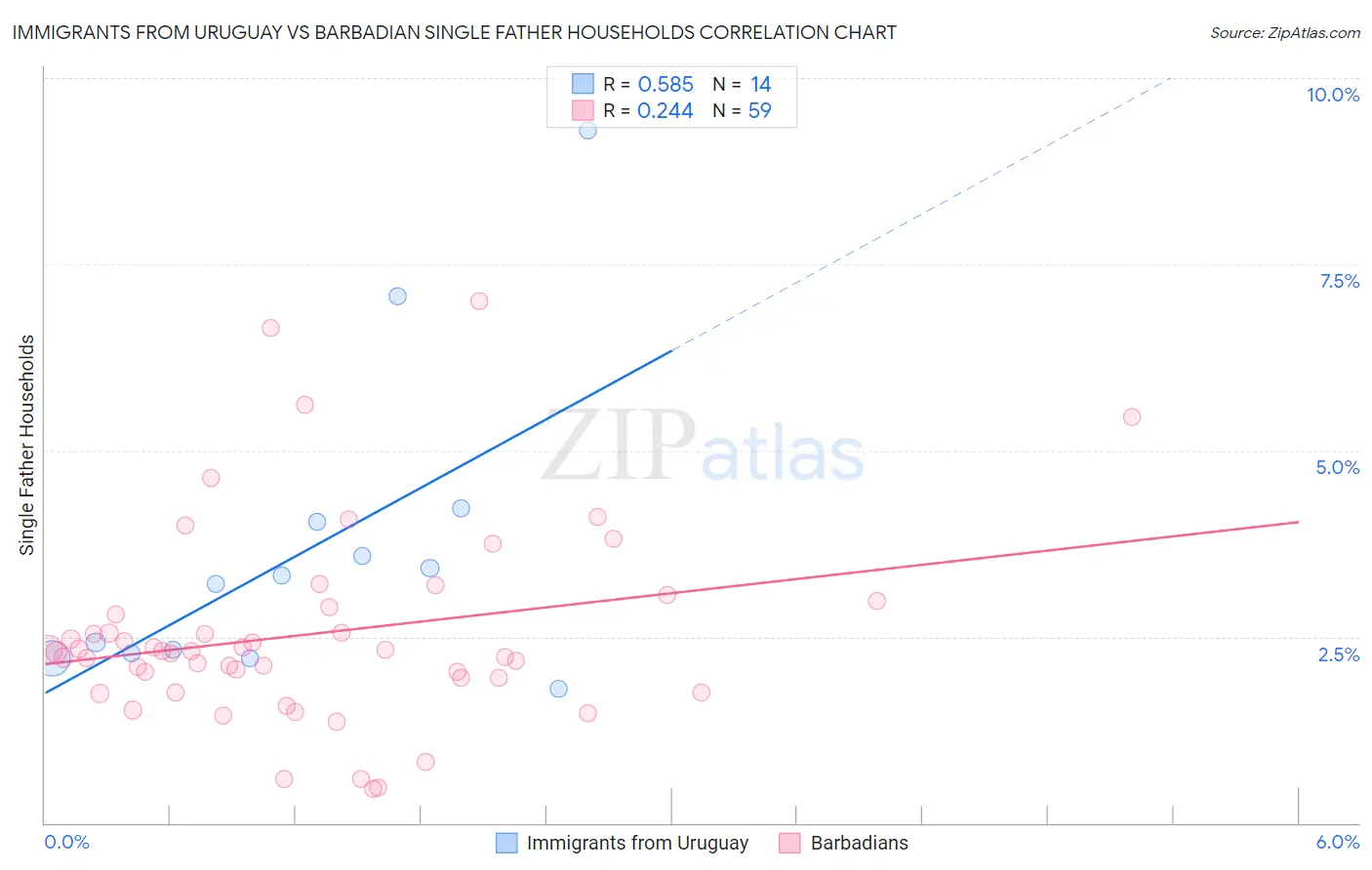 Immigrants from Uruguay vs Barbadian Single Father Households