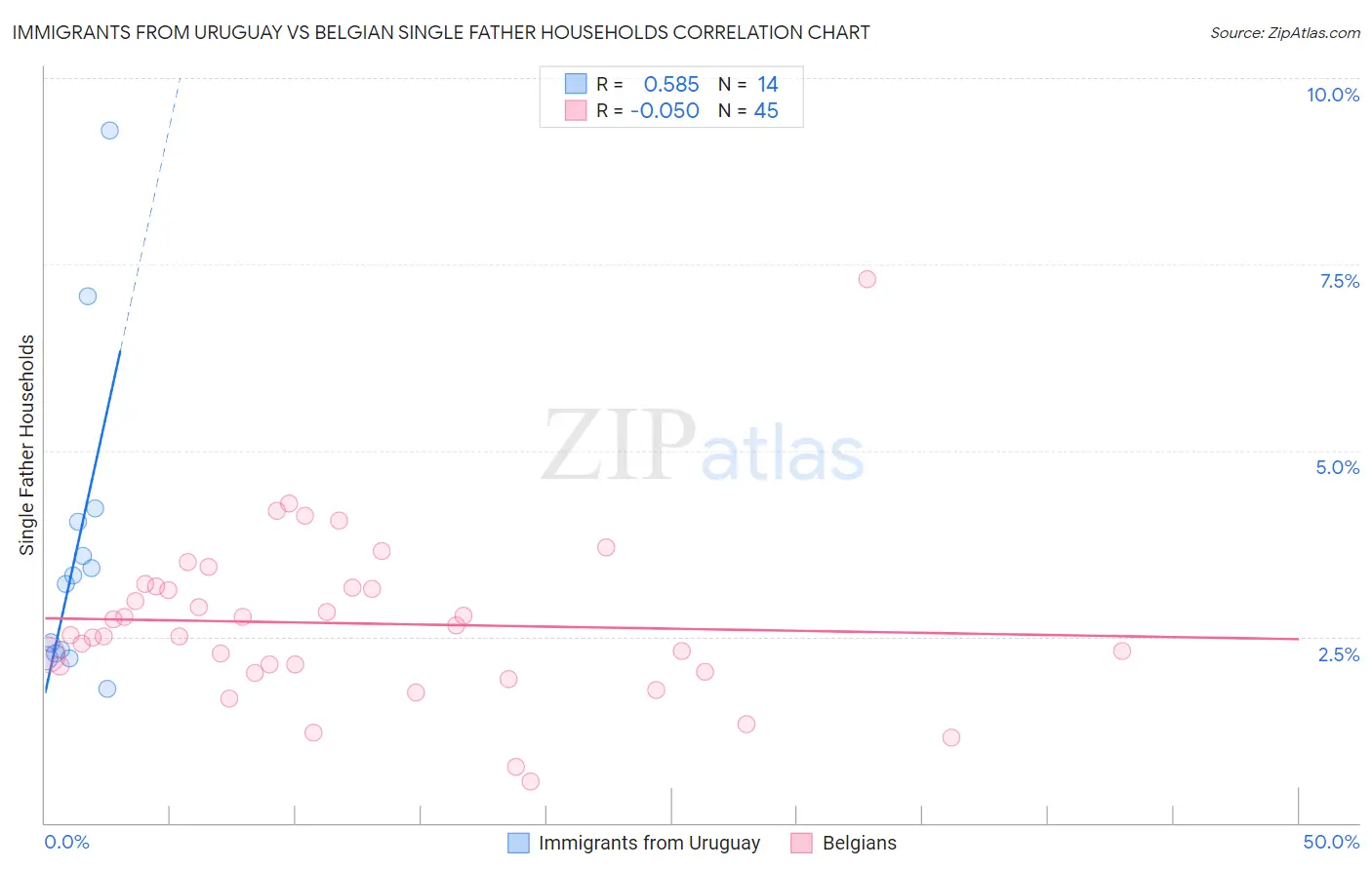 Immigrants from Uruguay vs Belgian Single Father Households