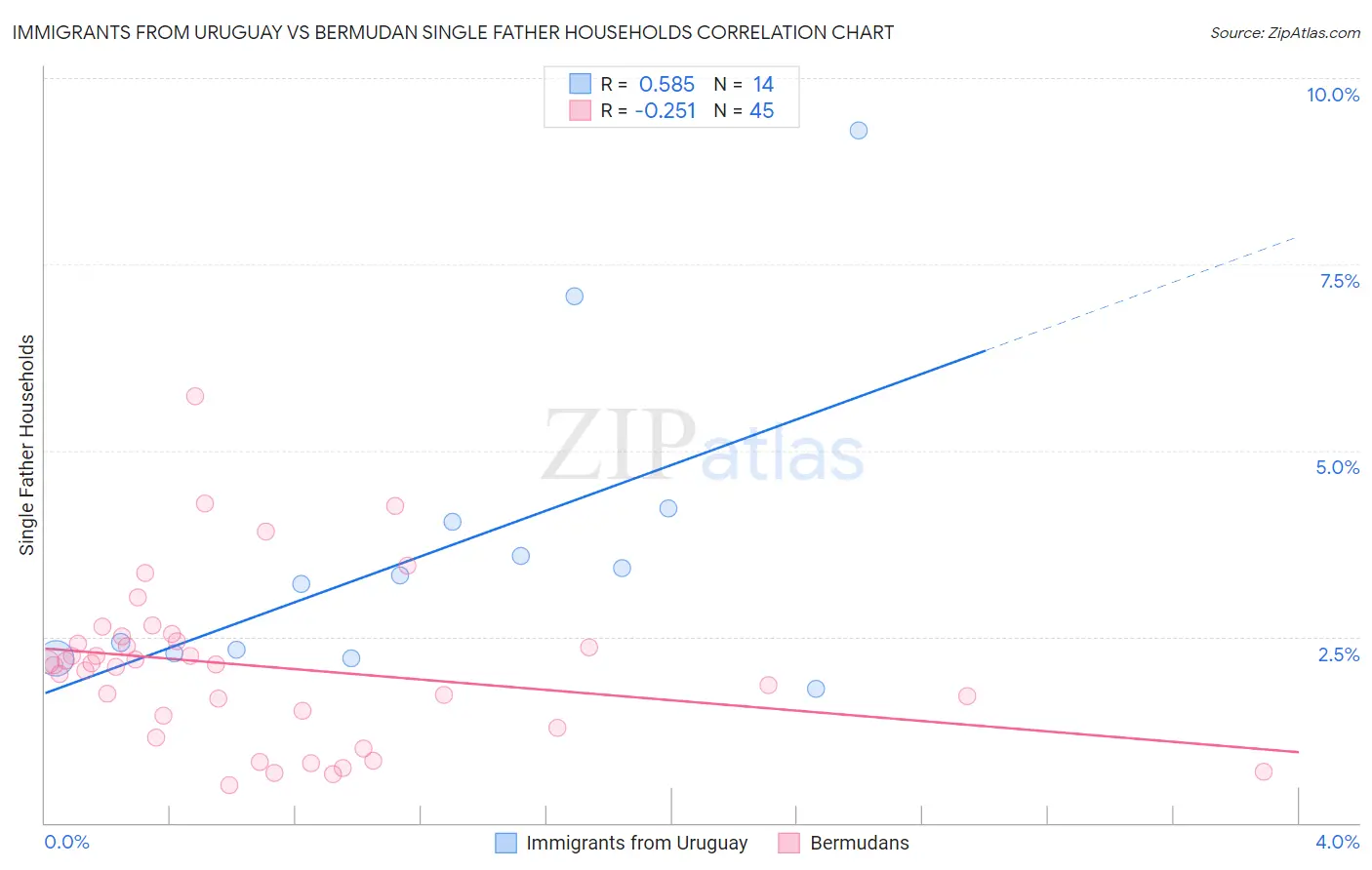 Immigrants from Uruguay vs Bermudan Single Father Households