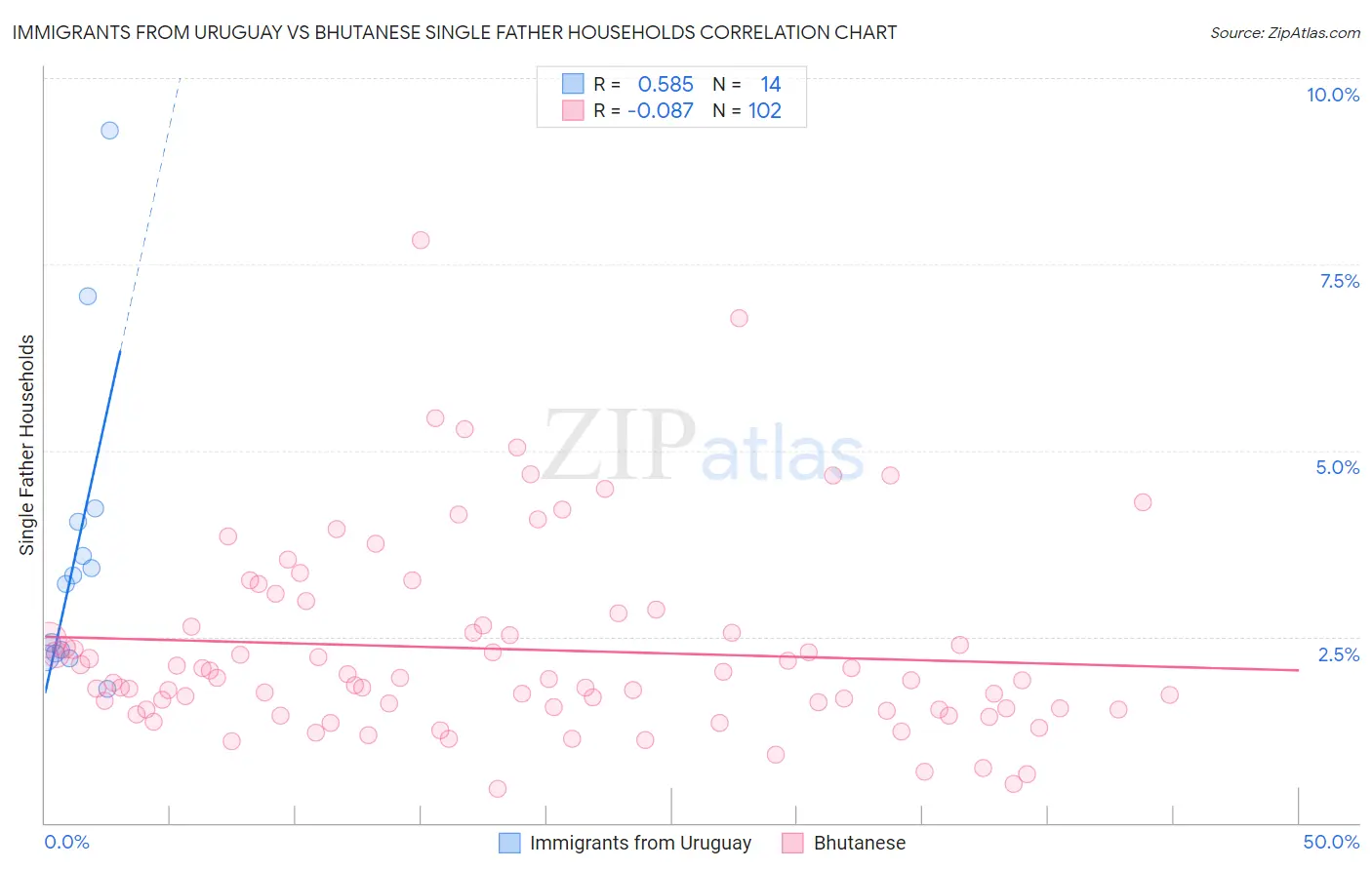 Immigrants from Uruguay vs Bhutanese Single Father Households