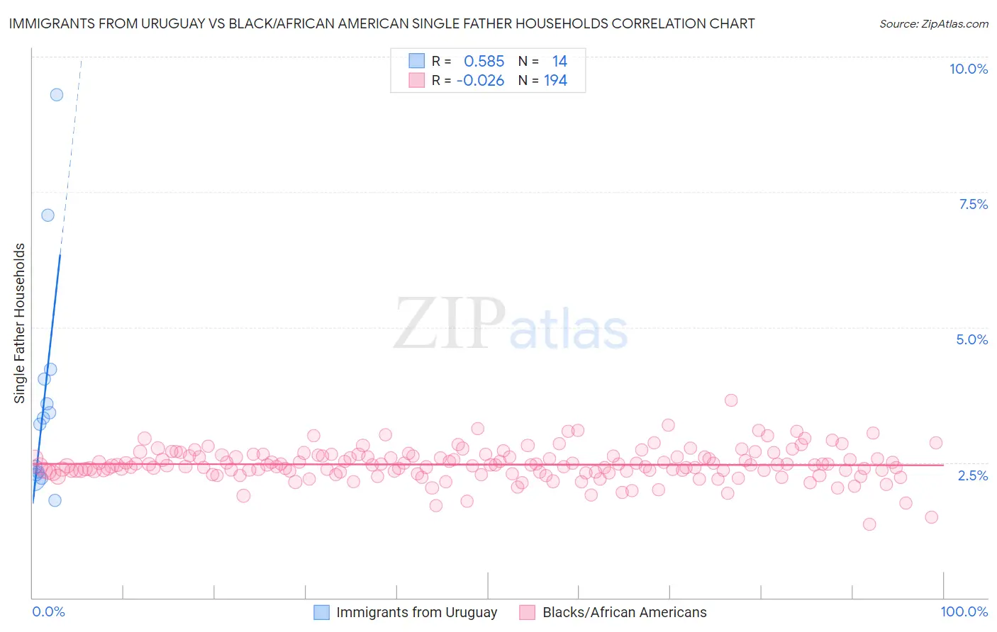Immigrants from Uruguay vs Black/African American Single Father Households