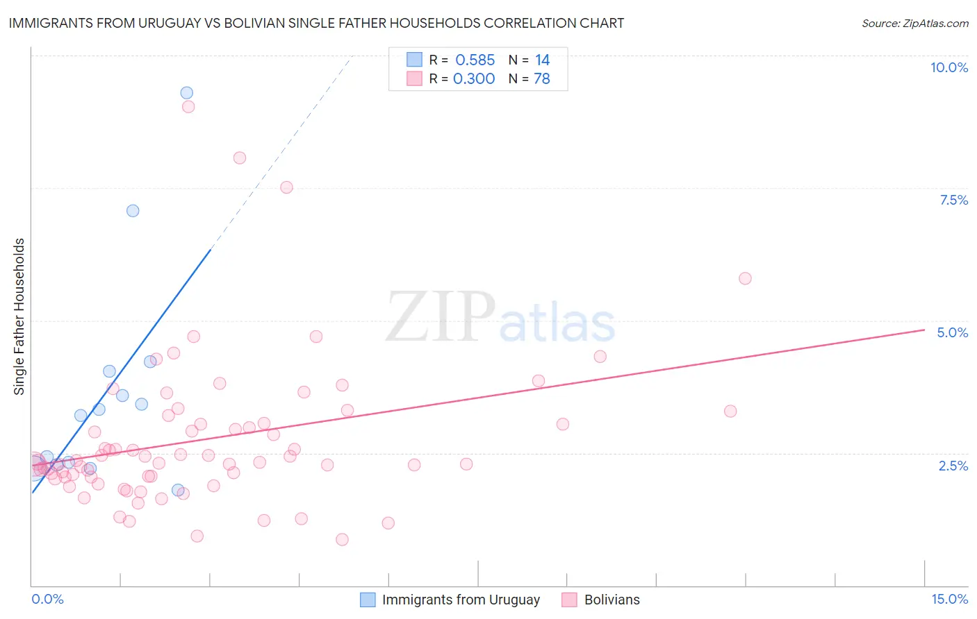 Immigrants from Uruguay vs Bolivian Single Father Households