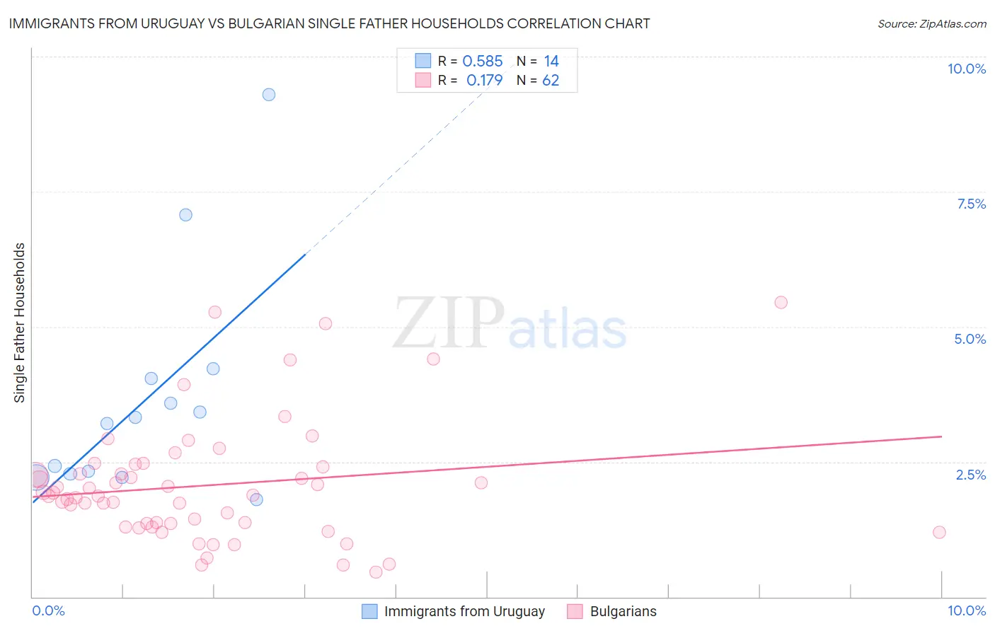 Immigrants from Uruguay vs Bulgarian Single Father Households