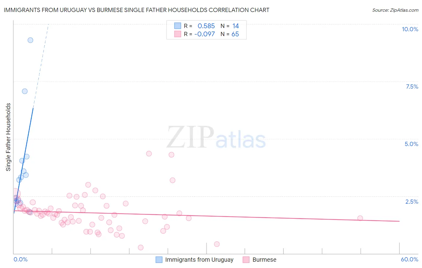 Immigrants from Uruguay vs Burmese Single Father Households