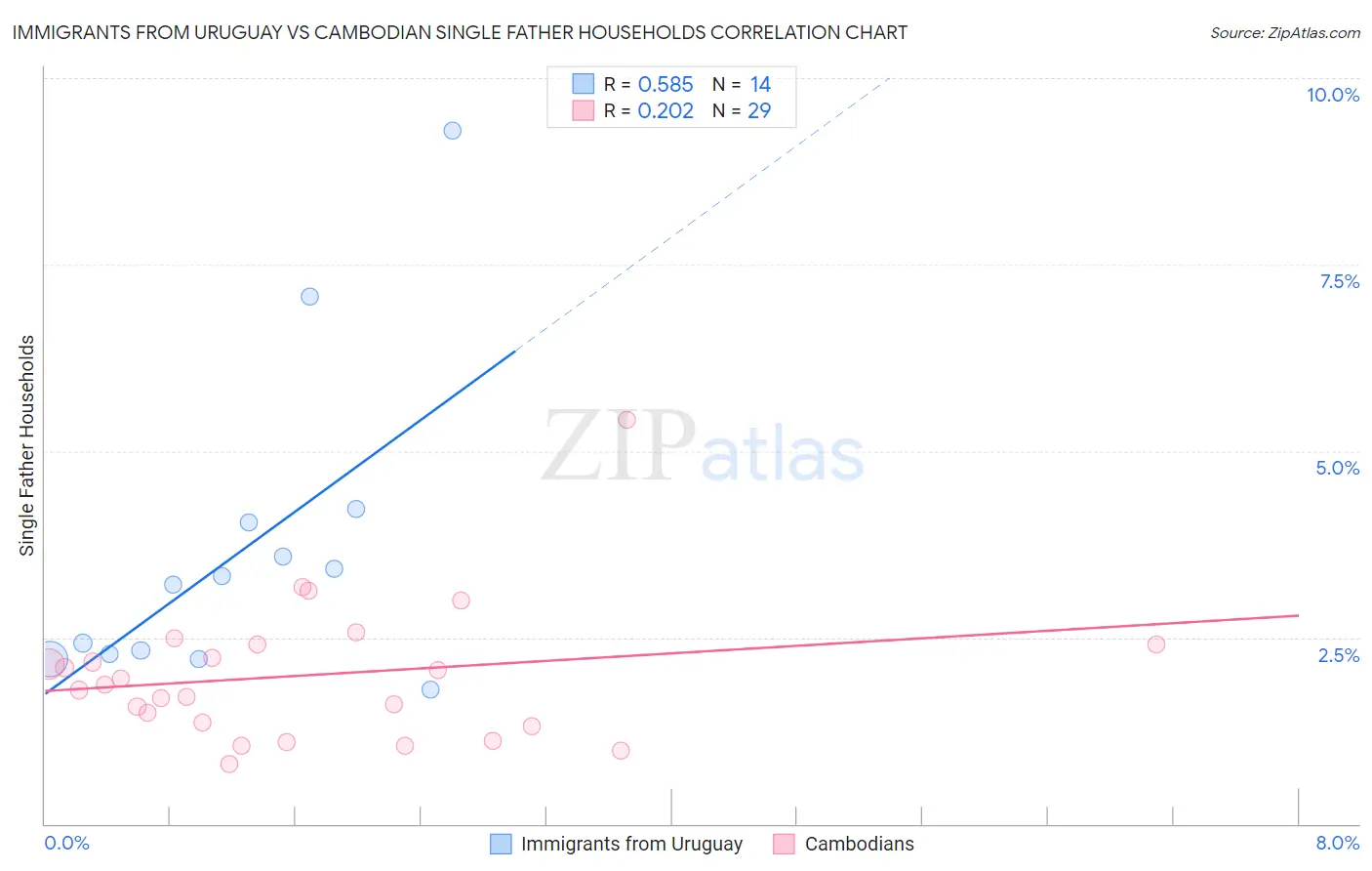 Immigrants from Uruguay vs Cambodian Single Father Households