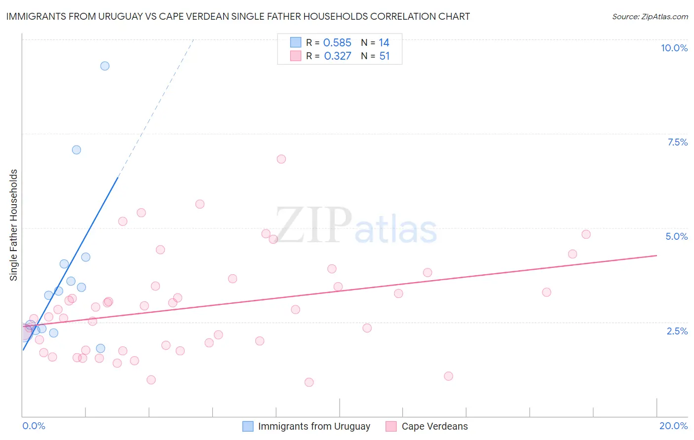 Immigrants from Uruguay vs Cape Verdean Single Father Households
