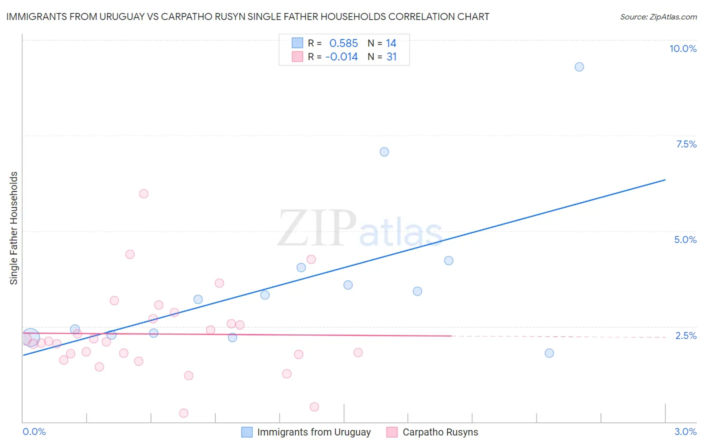 Immigrants from Uruguay vs Carpatho Rusyn Single Father Households