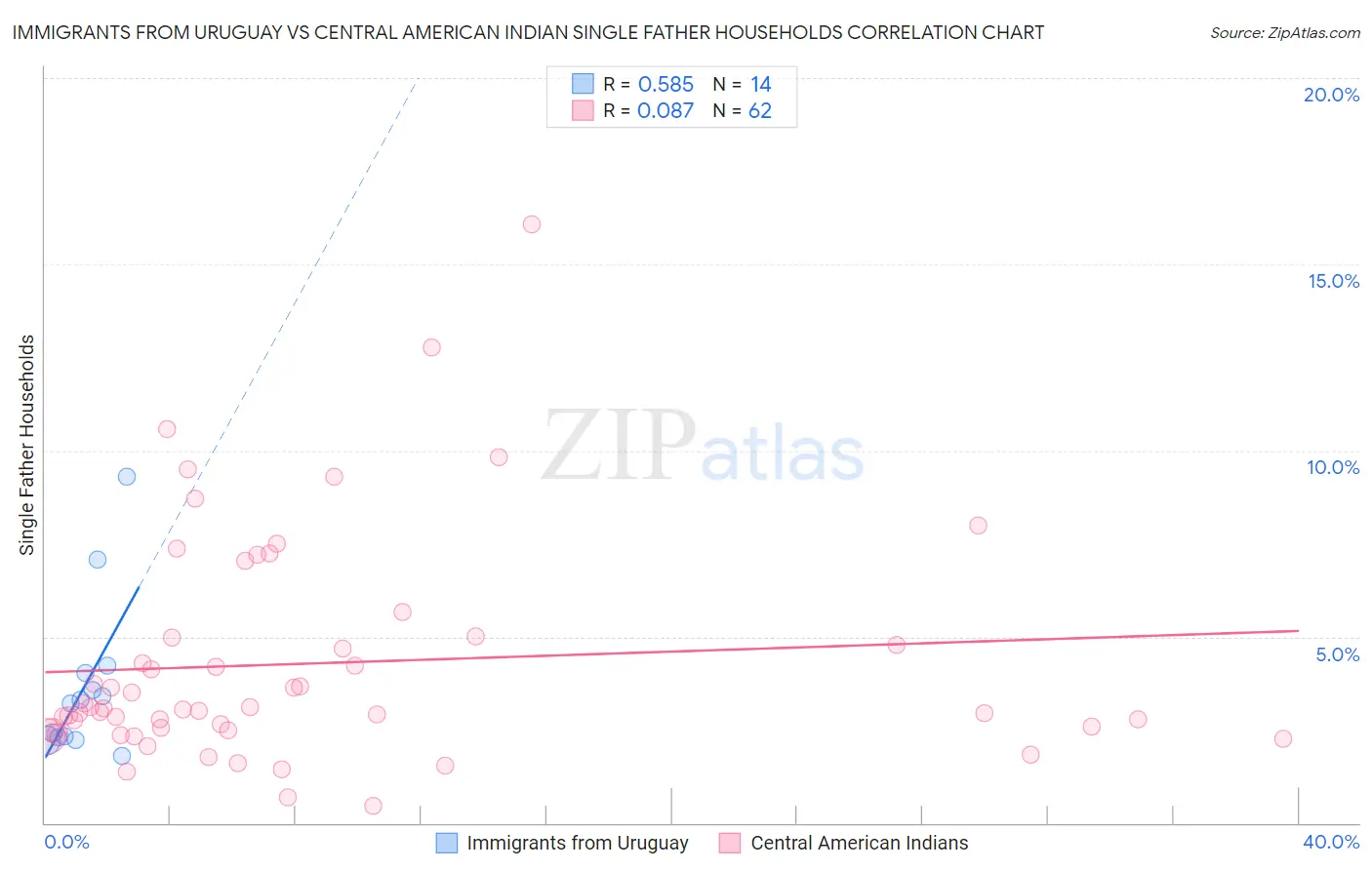 Immigrants from Uruguay vs Central American Indian Single Father Households