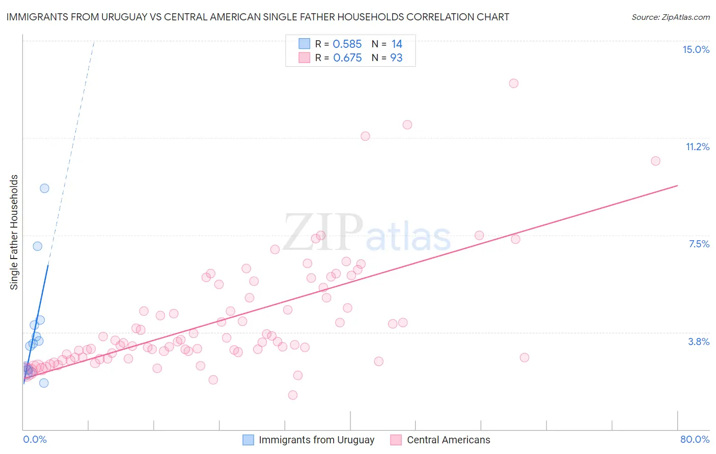 Immigrants from Uruguay vs Central American Single Father Households