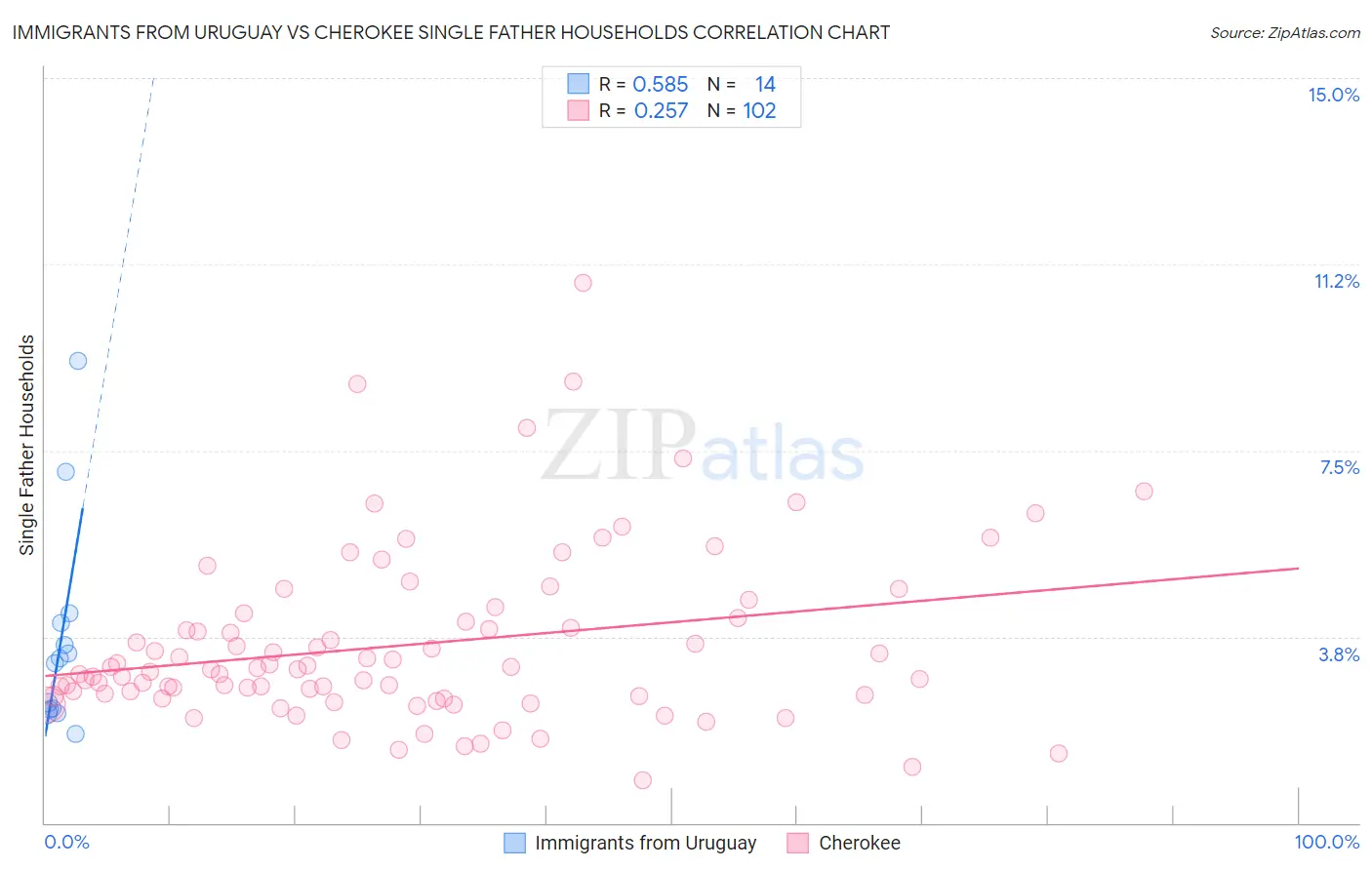 Immigrants from Uruguay vs Cherokee Single Father Households