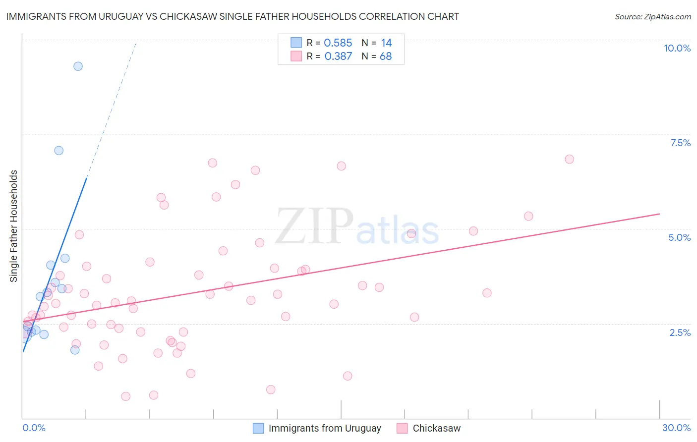 Immigrants from Uruguay vs Chickasaw Single Father Households