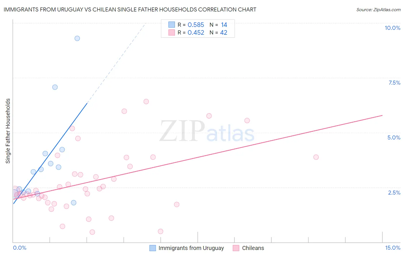 Immigrants from Uruguay vs Chilean Single Father Households