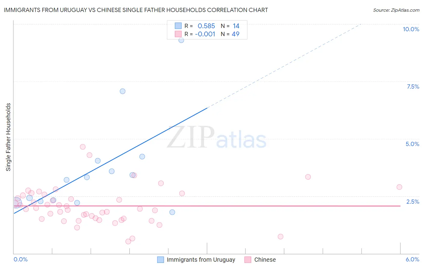Immigrants from Uruguay vs Chinese Single Father Households