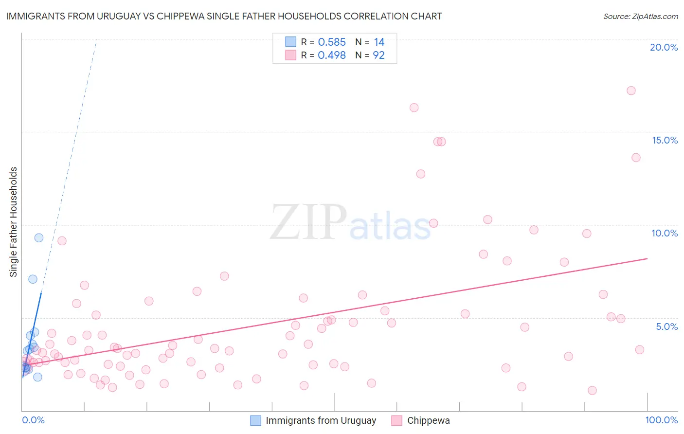 Immigrants from Uruguay vs Chippewa Single Father Households