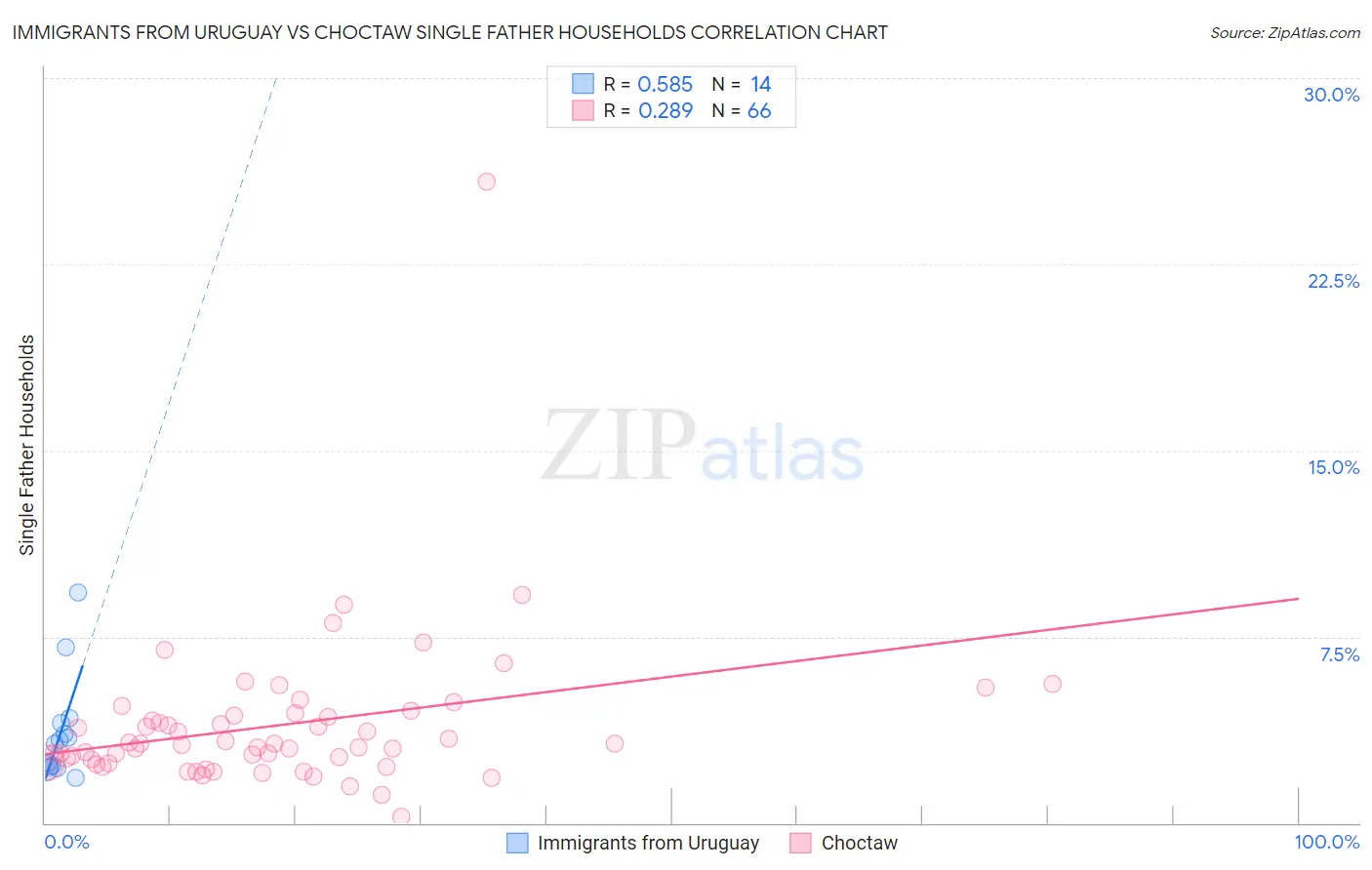 Immigrants from Uruguay vs Choctaw Single Father Households