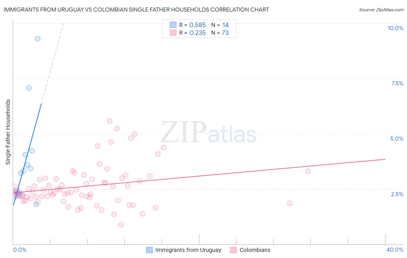 Immigrants from Uruguay vs Colombian Single Father Households