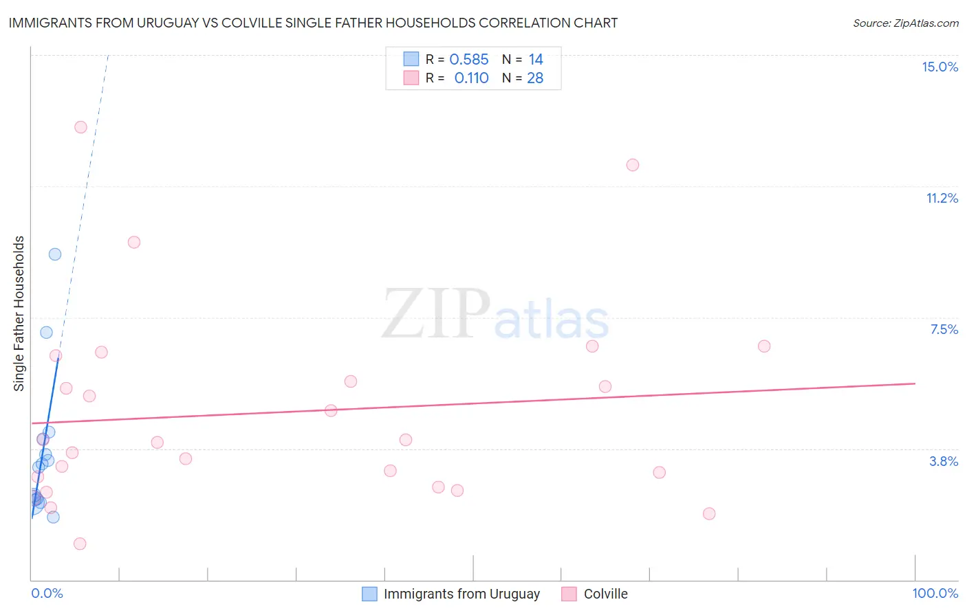 Immigrants from Uruguay vs Colville Single Father Households