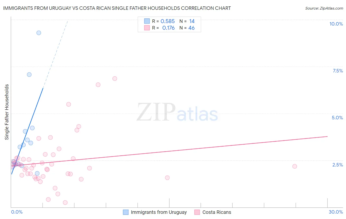 Immigrants from Uruguay vs Costa Rican Single Father Households