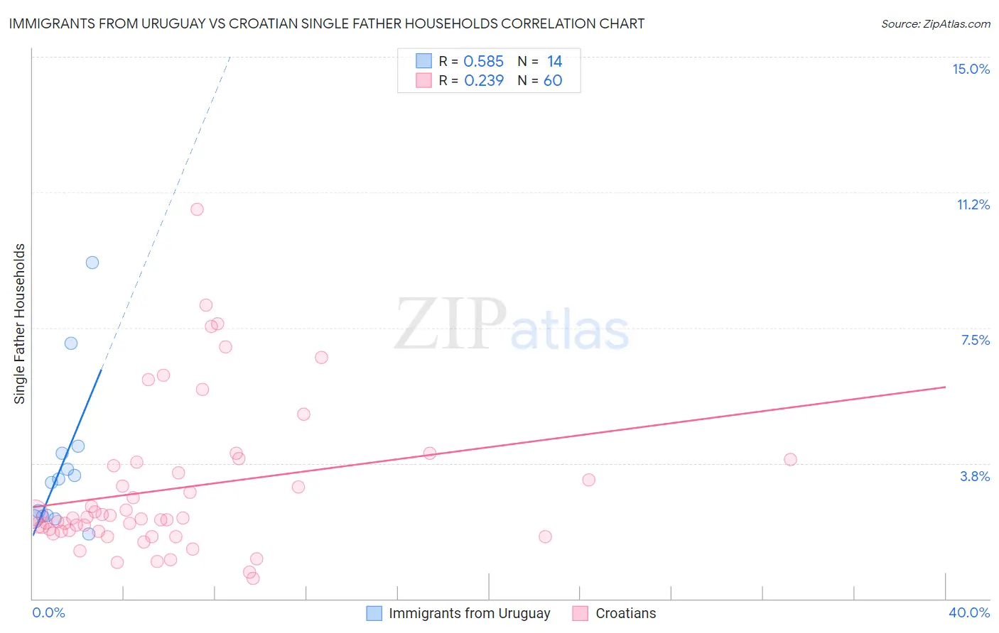 Immigrants from Uruguay vs Croatian Single Father Households