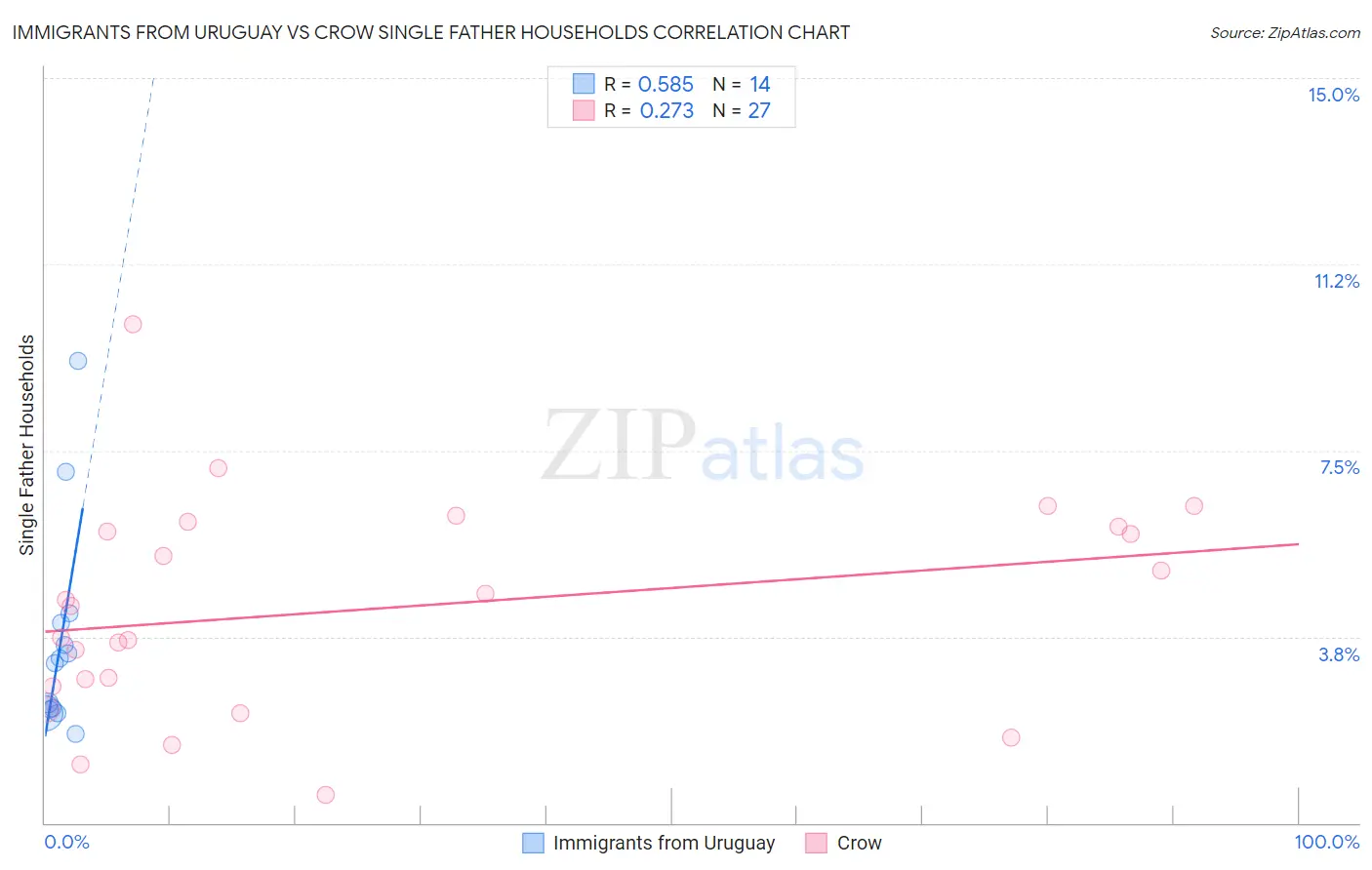 Immigrants from Uruguay vs Crow Single Father Households