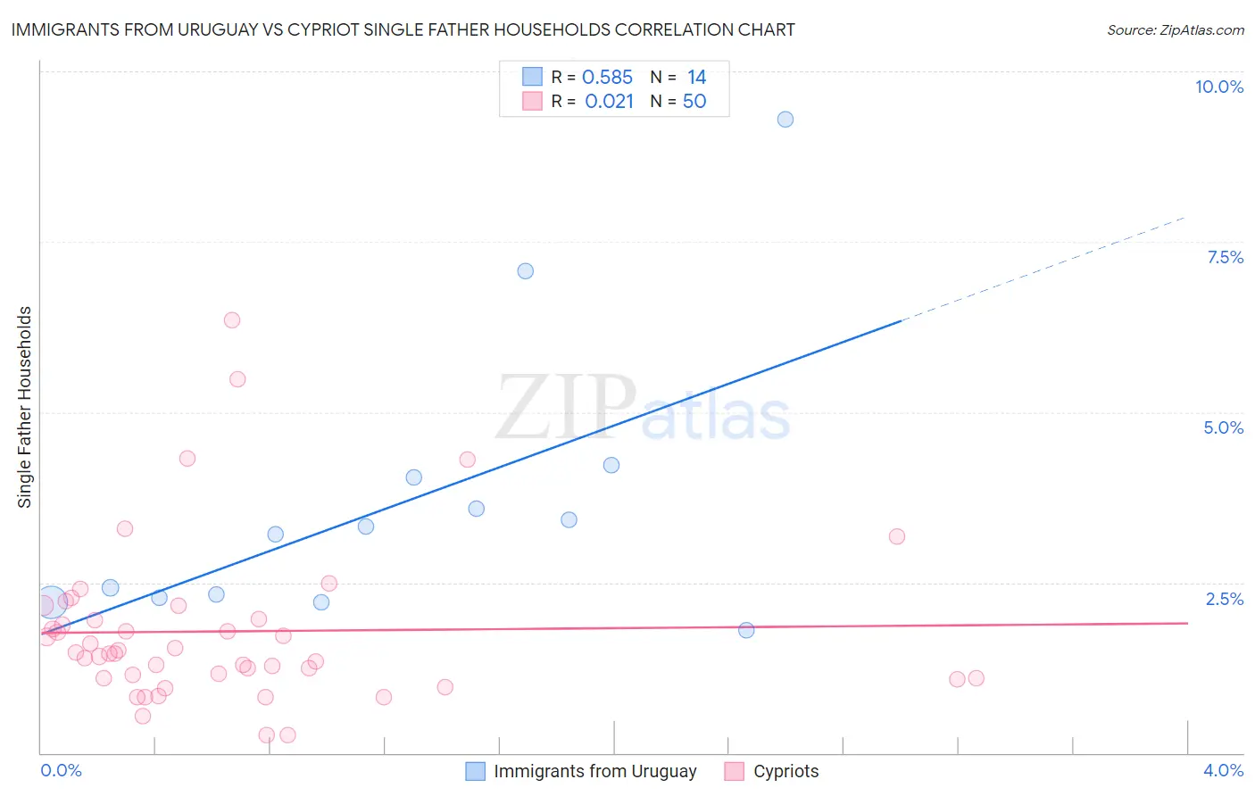 Immigrants from Uruguay vs Cypriot Single Father Households