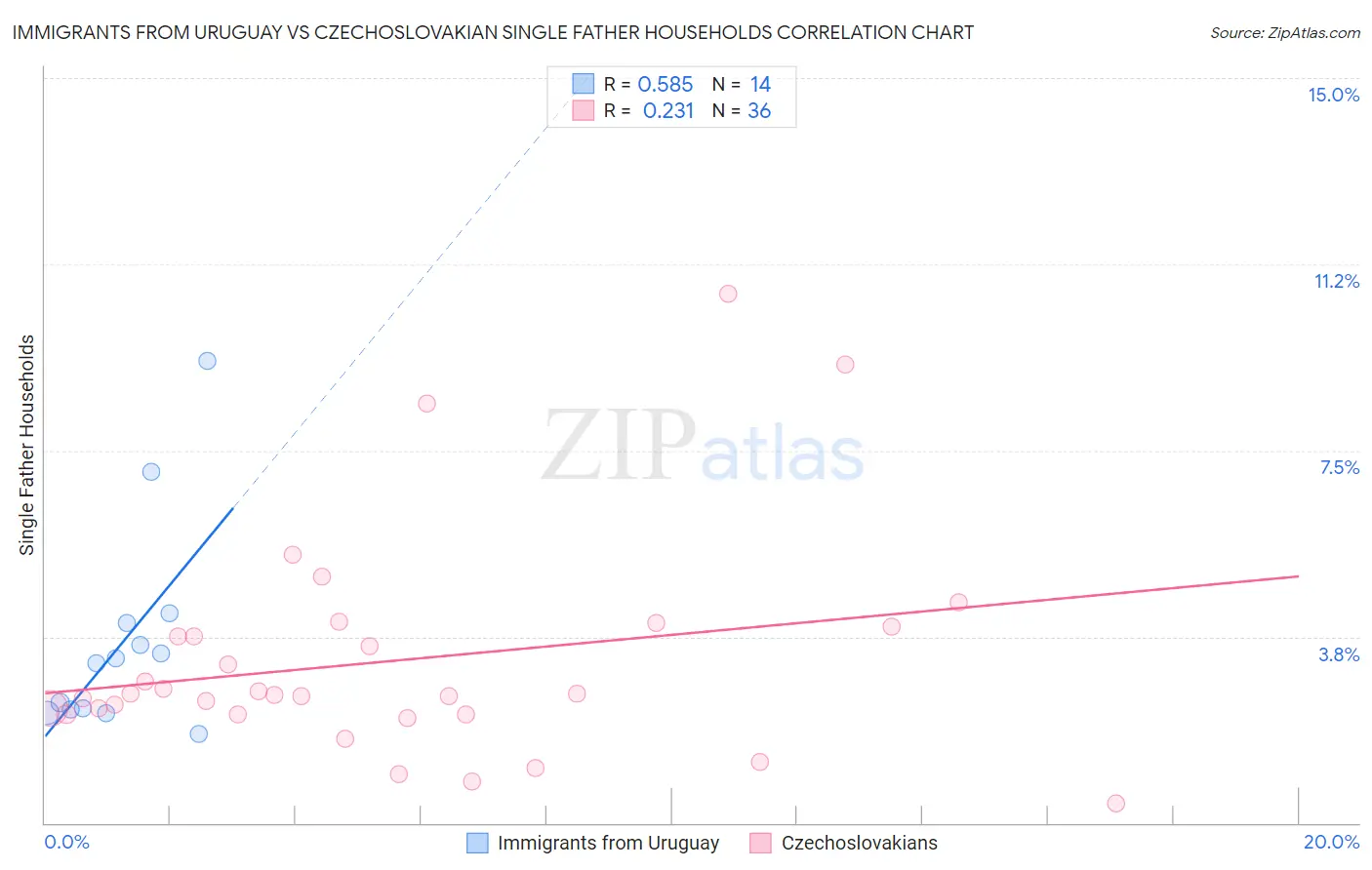 Immigrants from Uruguay vs Czechoslovakian Single Father Households