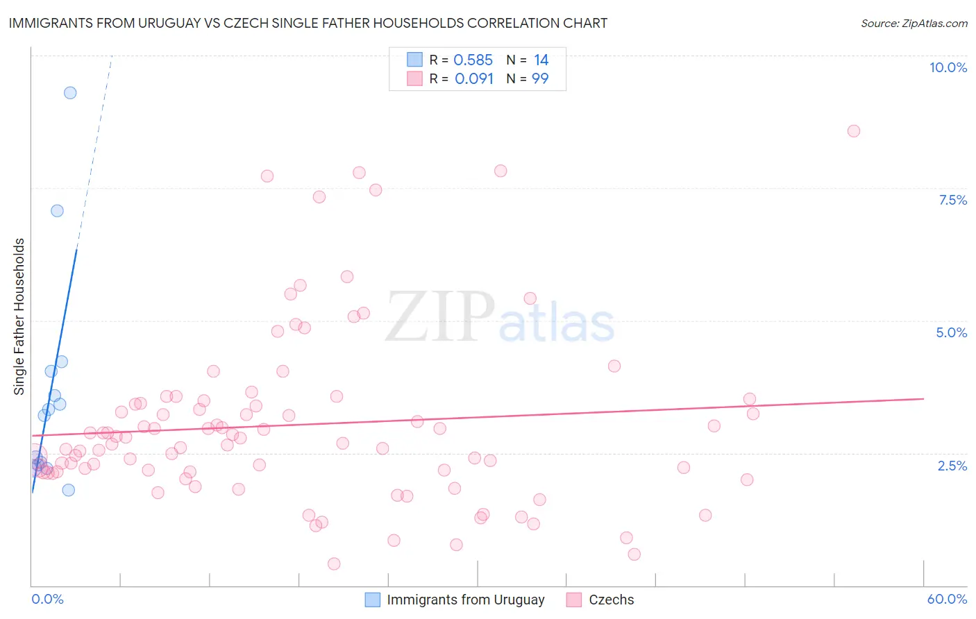 Immigrants from Uruguay vs Czech Single Father Households