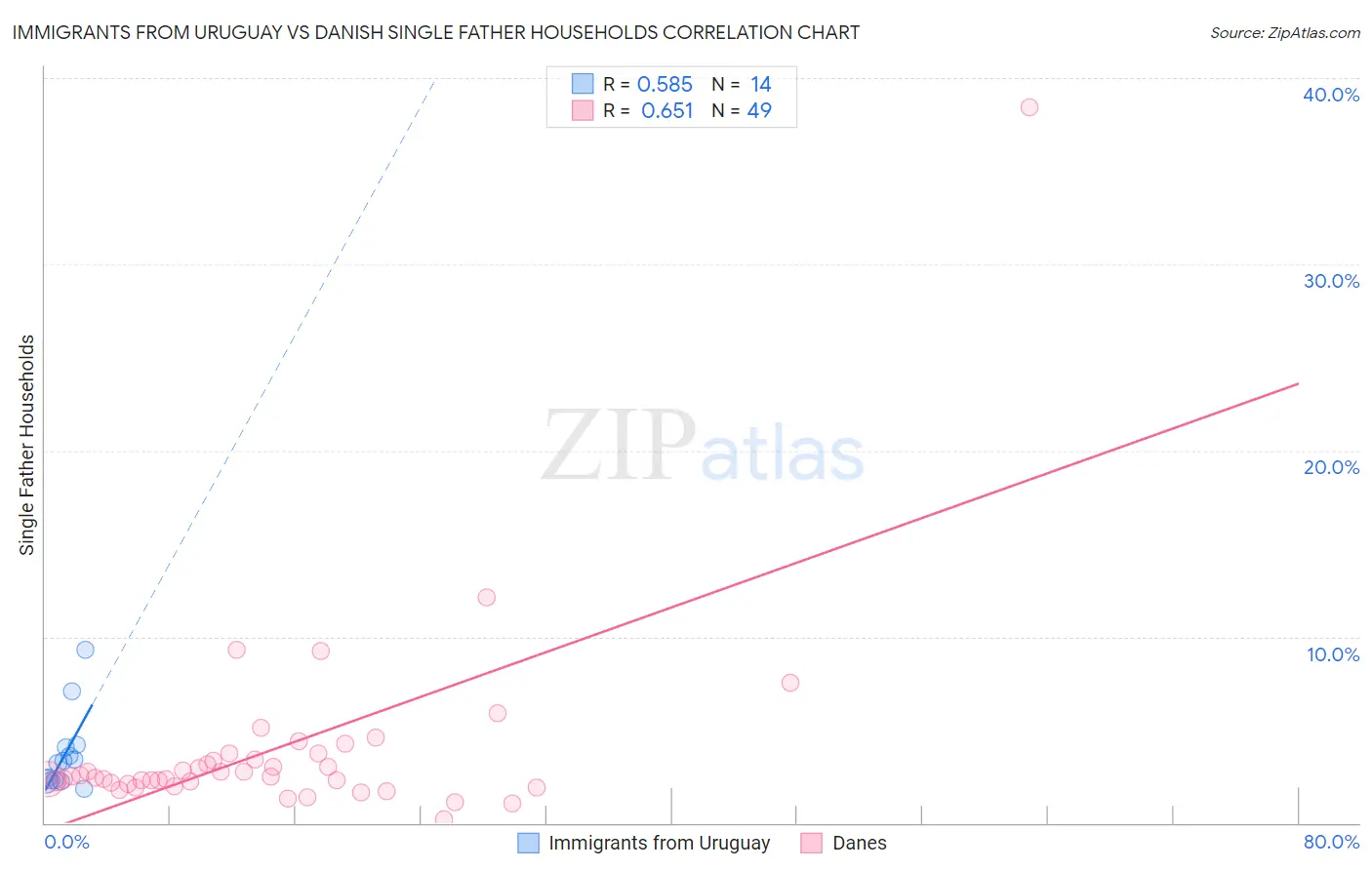 Immigrants from Uruguay vs Danish Single Father Households
