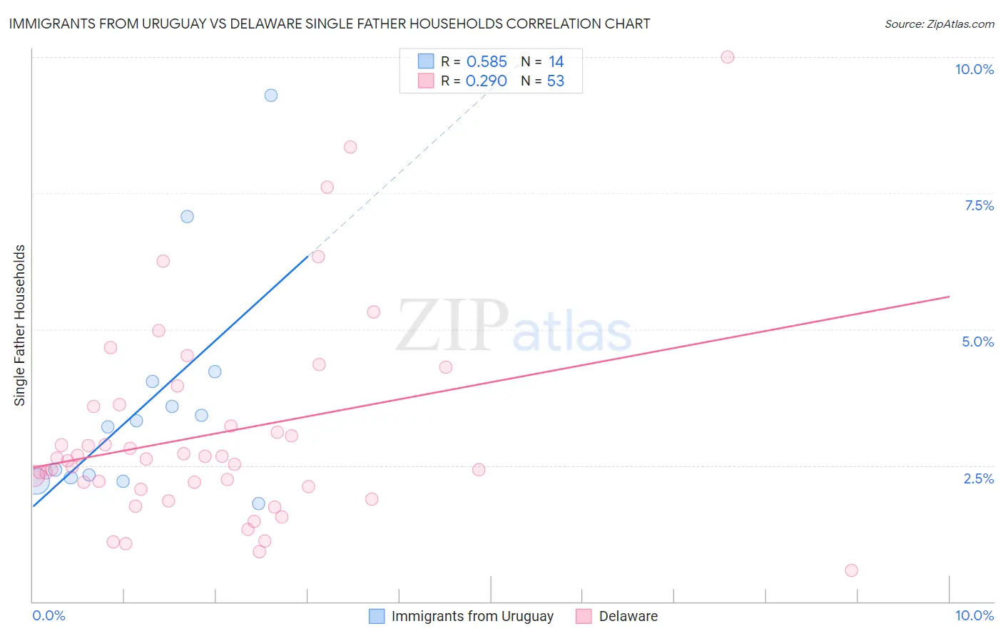 Immigrants from Uruguay vs Delaware Single Father Households