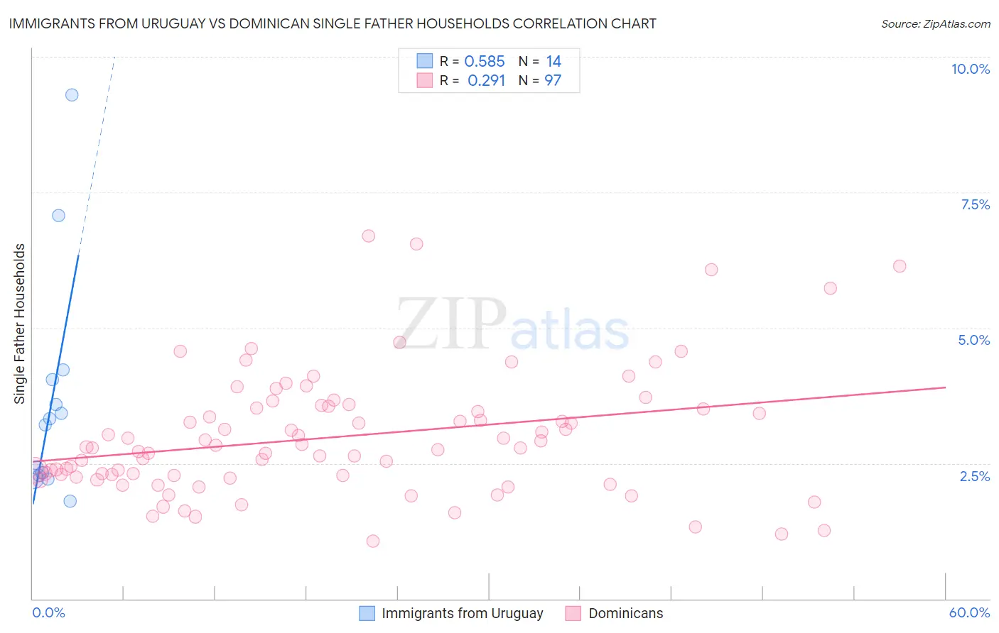 Immigrants from Uruguay vs Dominican Single Father Households