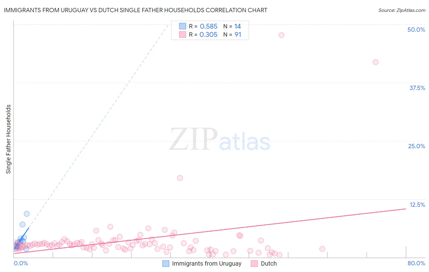 Immigrants from Uruguay vs Dutch Single Father Households