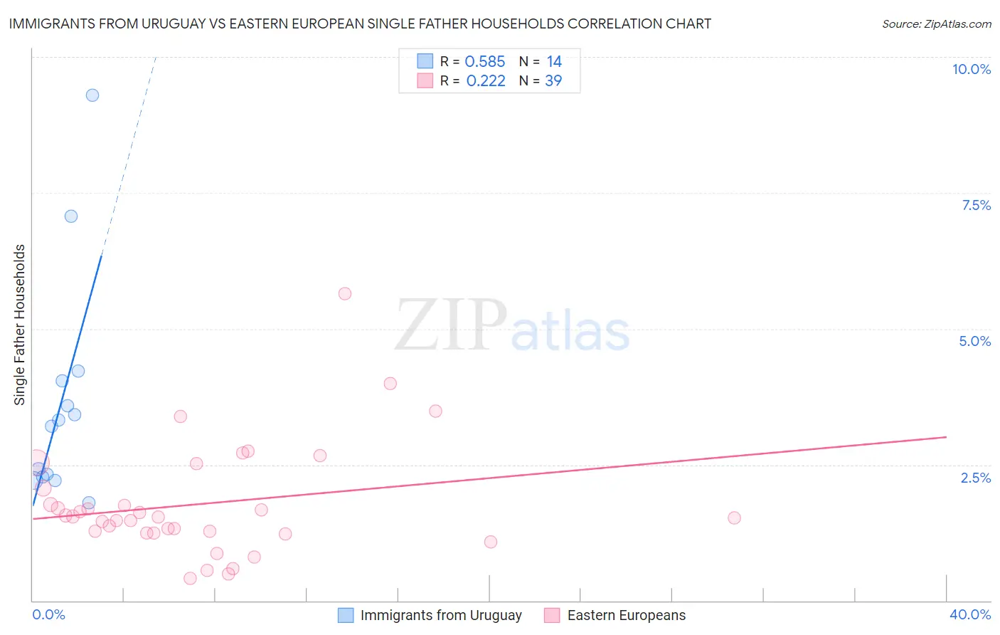 Immigrants from Uruguay vs Eastern European Single Father Households