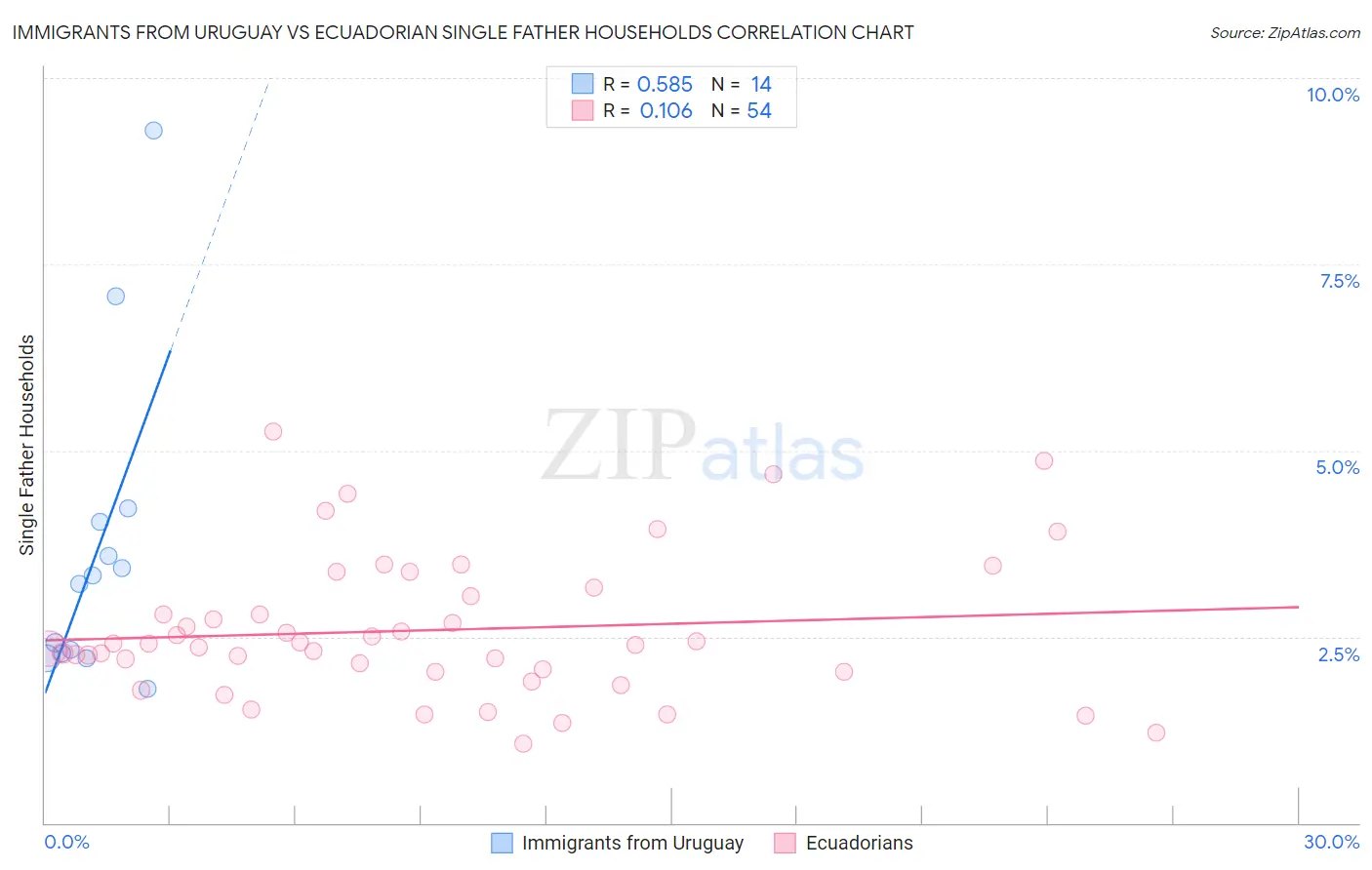 Immigrants from Uruguay vs Ecuadorian Single Father Households