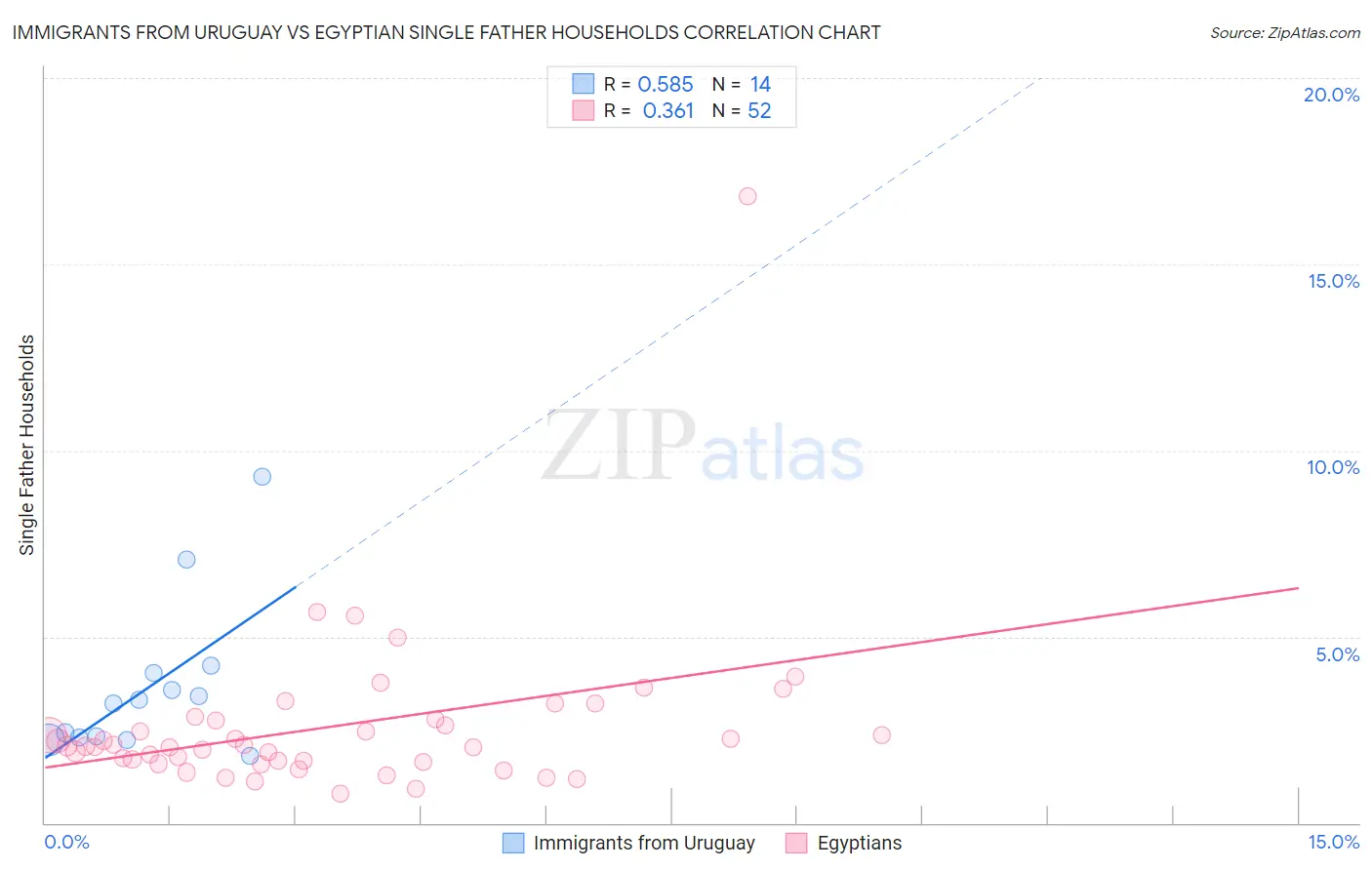 Immigrants from Uruguay vs Egyptian Single Father Households