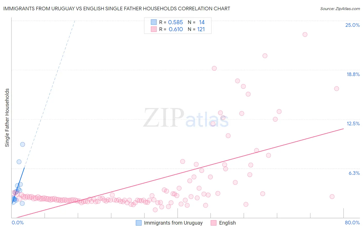 Immigrants from Uruguay vs English Single Father Households
