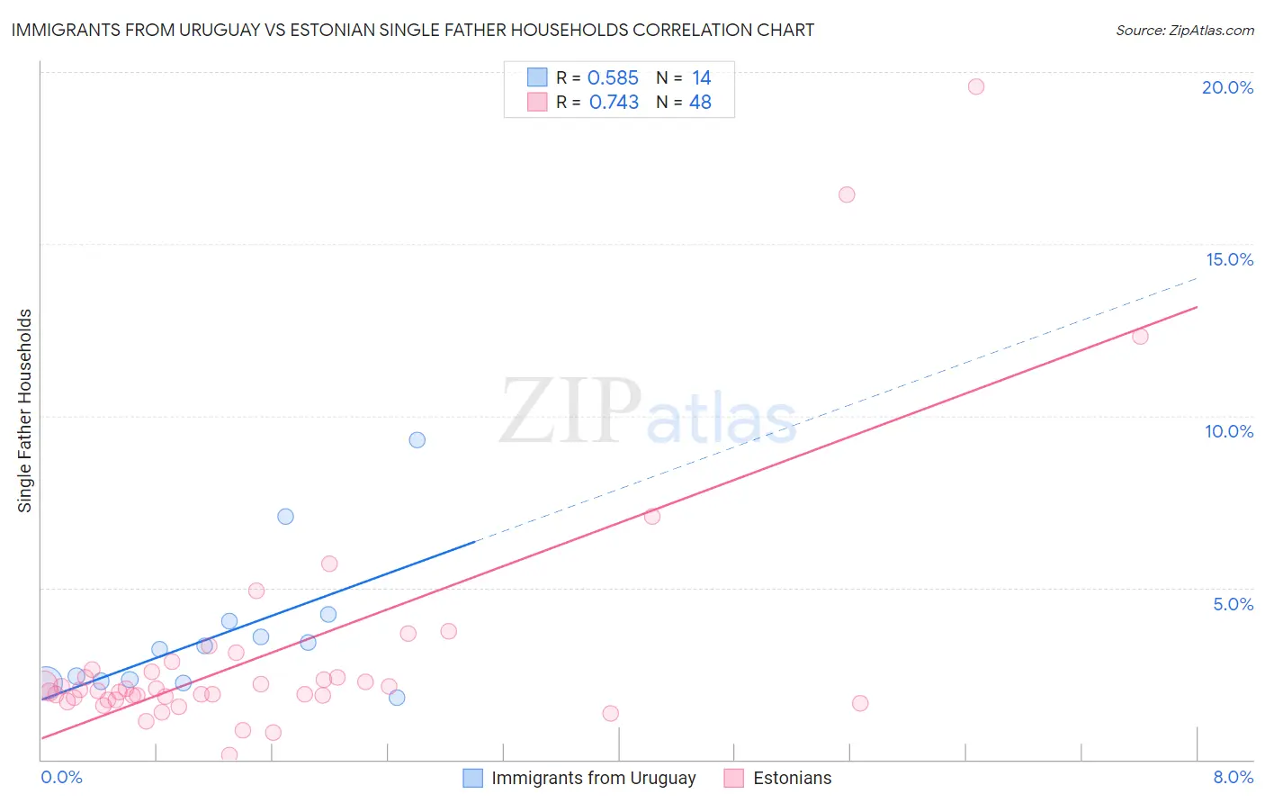 Immigrants from Uruguay vs Estonian Single Father Households