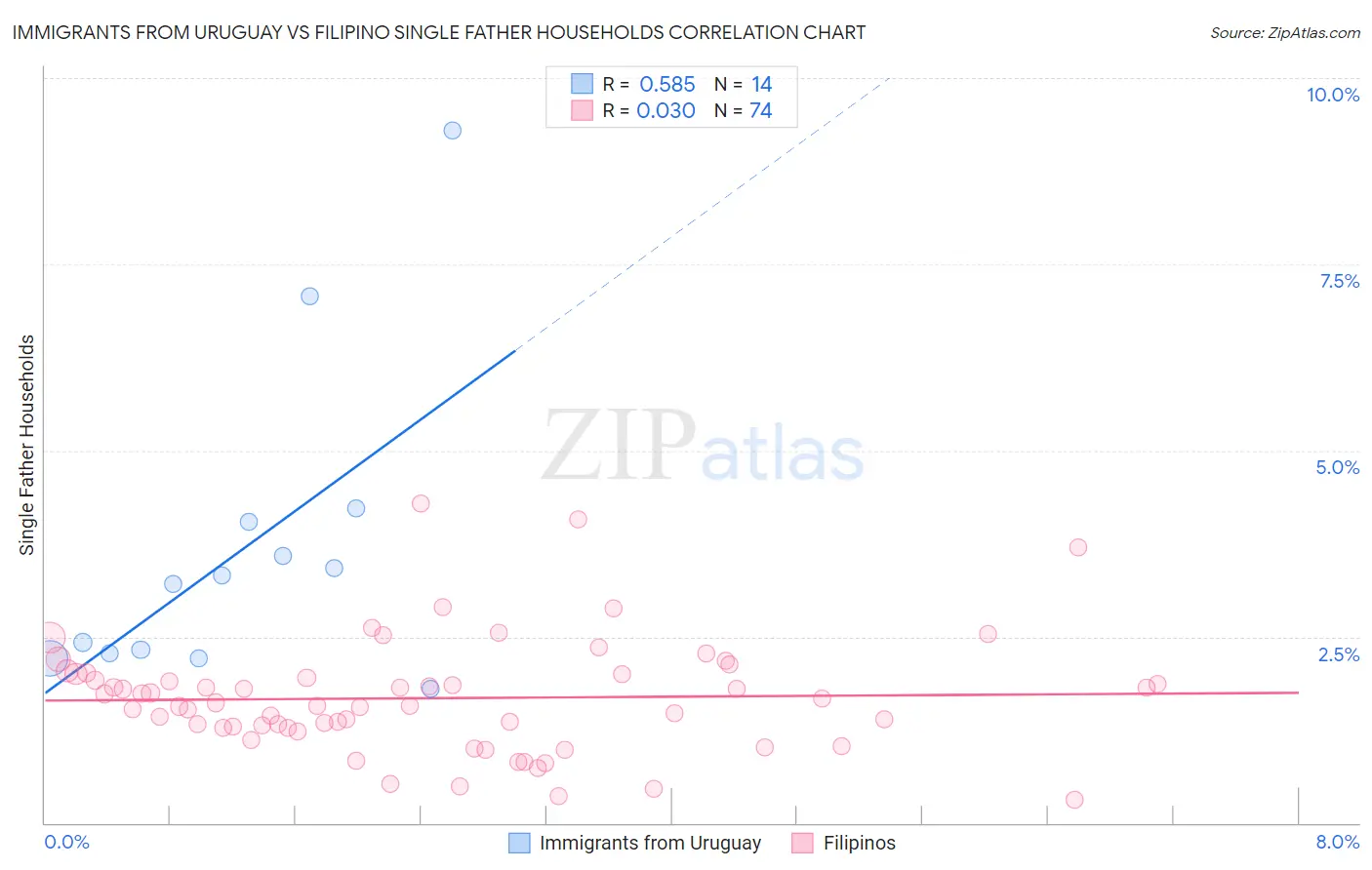 Immigrants from Uruguay vs Filipino Single Father Households