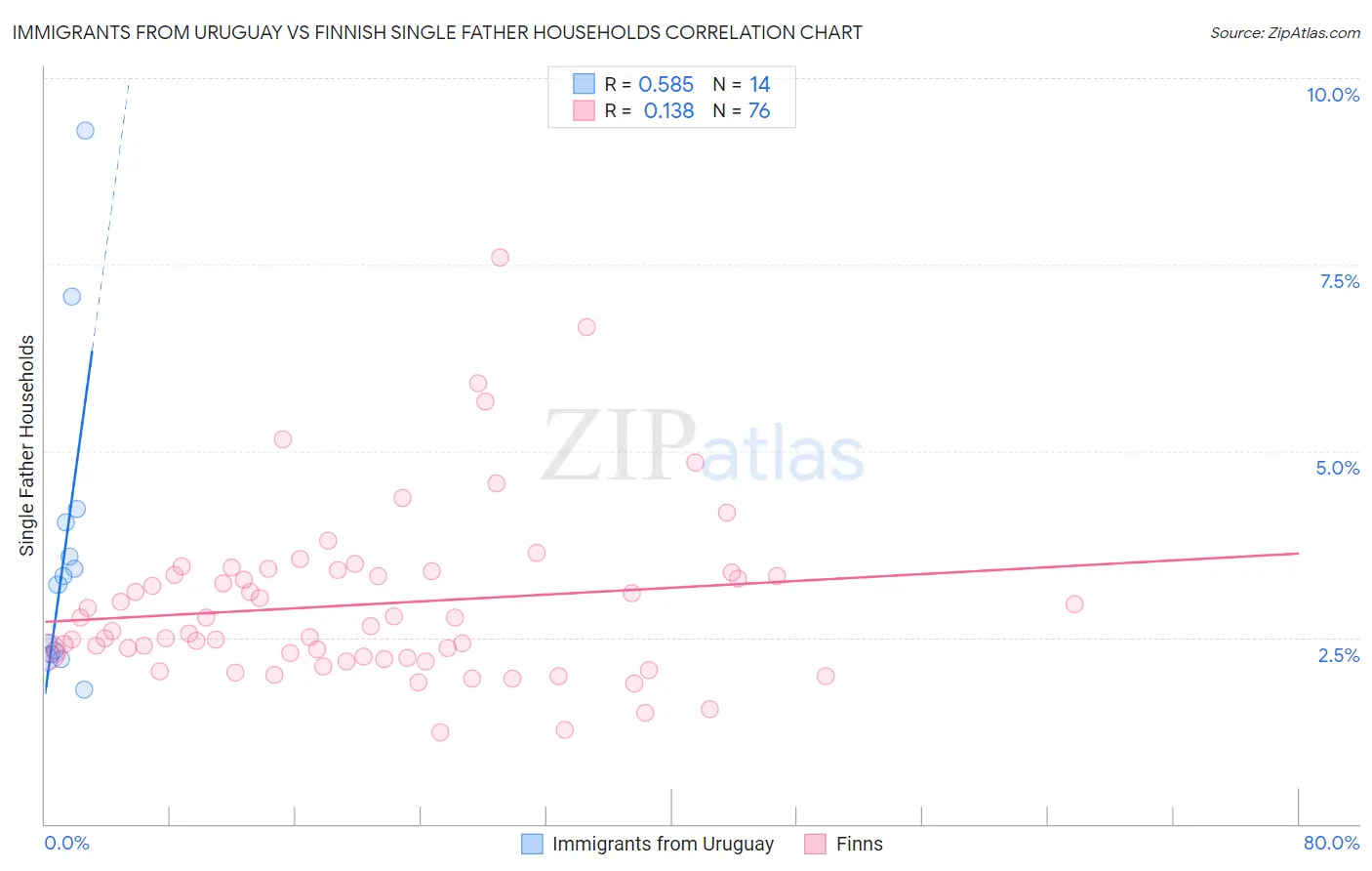 Immigrants from Uruguay vs Finnish Single Father Households