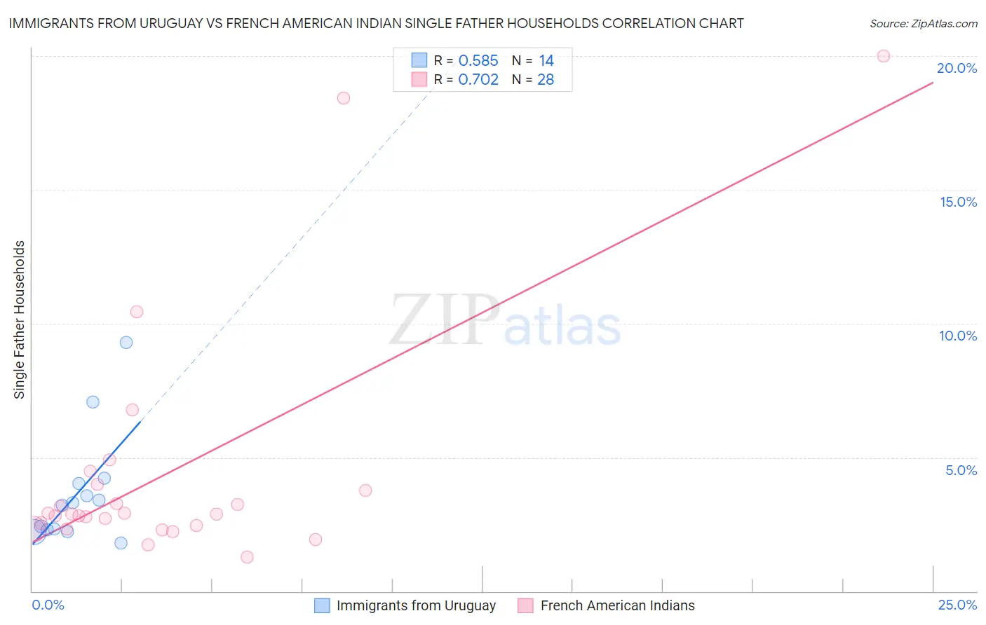 Immigrants from Uruguay vs French American Indian Single Father Households