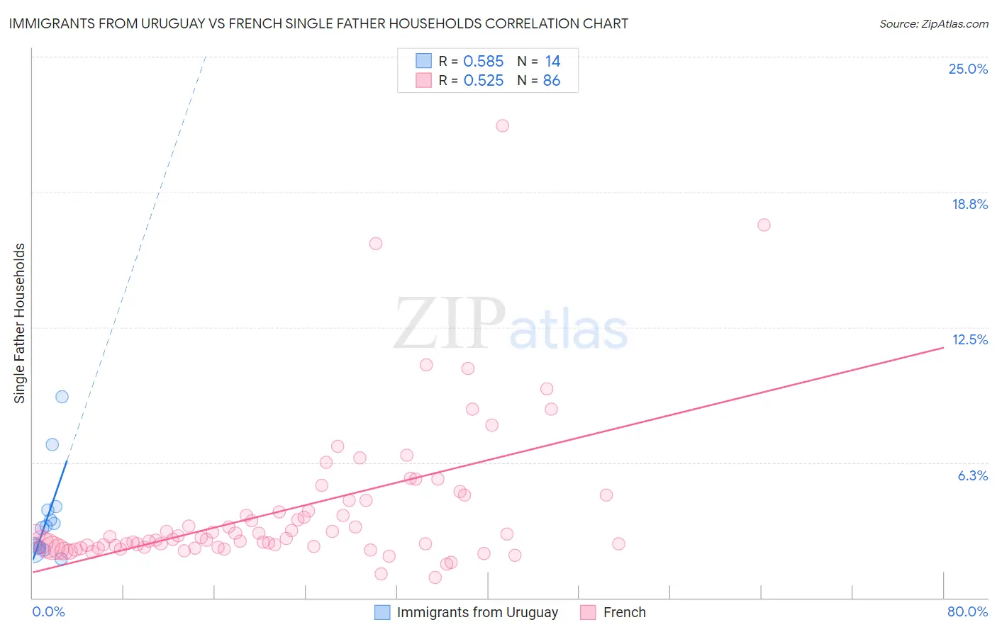 Immigrants from Uruguay vs French Single Father Households