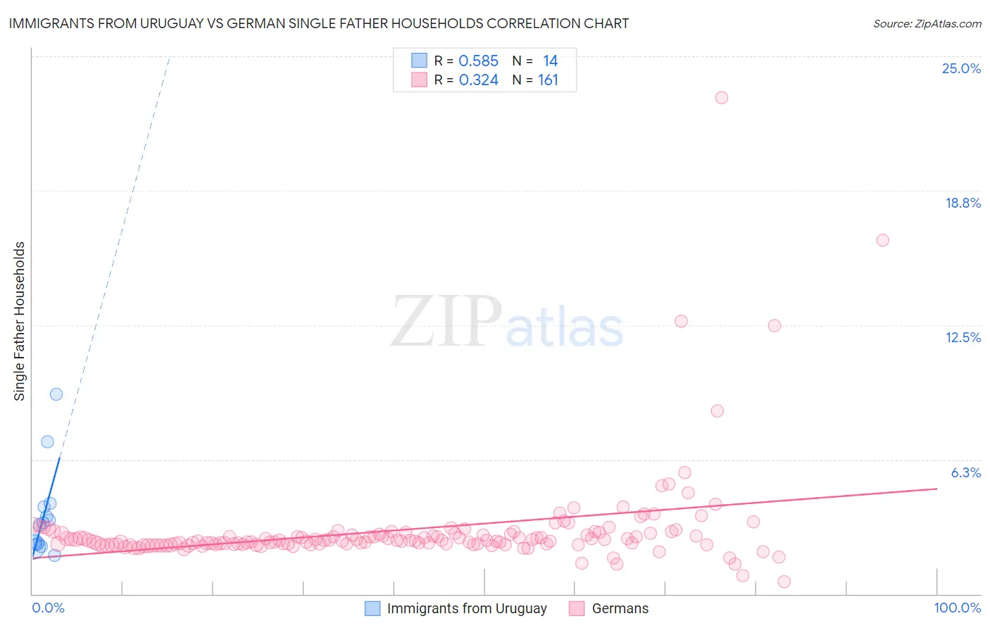 Immigrants from Uruguay vs German Single Father Households