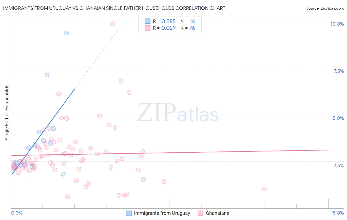 Immigrants from Uruguay vs Ghanaian Single Father Households